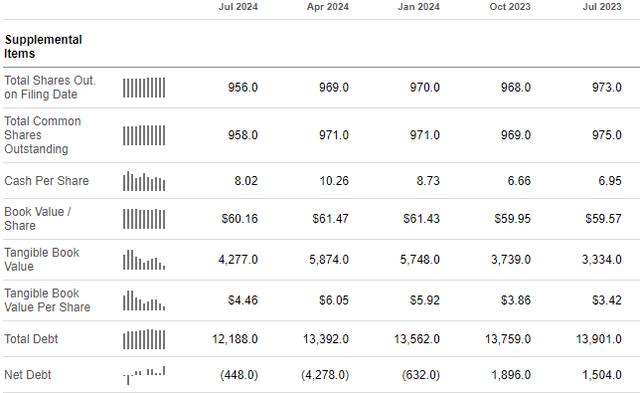 CRM's balance sheet