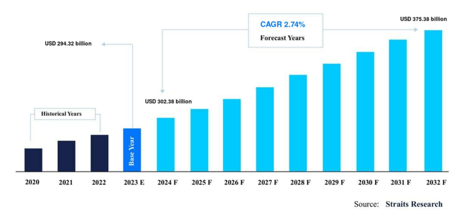 Iron ore market size to 2032