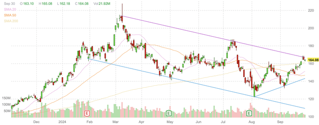 AMD daily candlestick chart