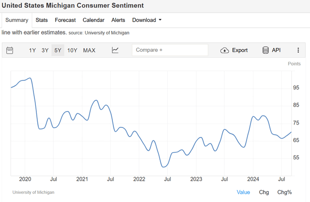 US consumer sentiment