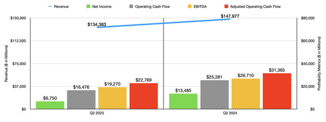 Financials