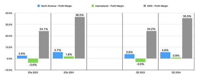 Margins