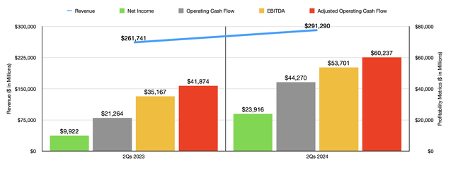 Financials