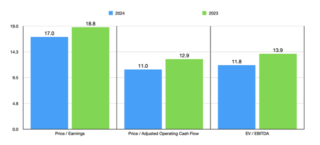 Trading Multiples