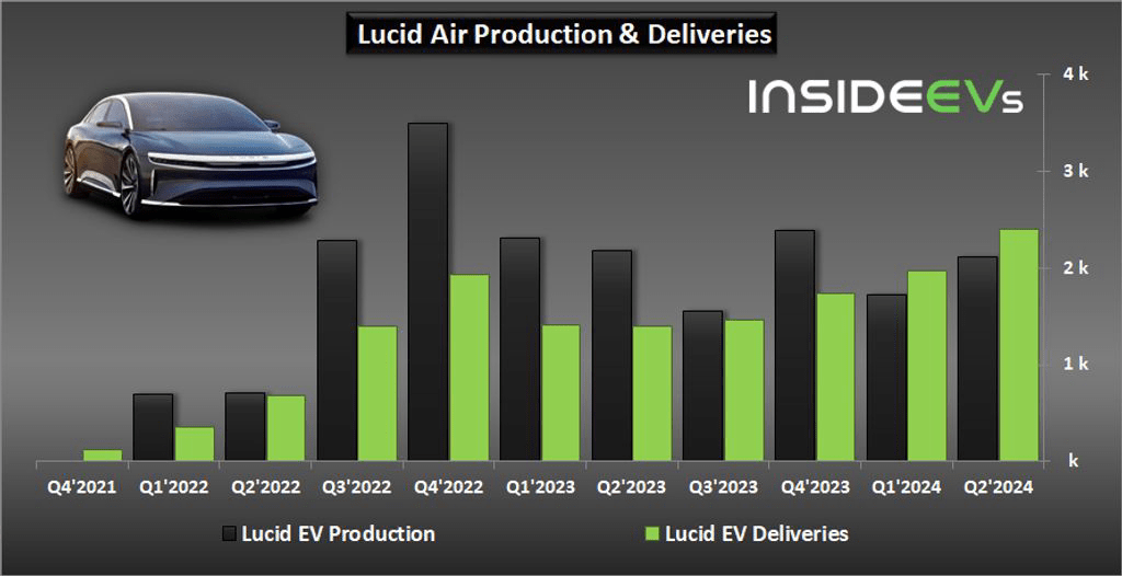 Lucid EV Production And Deliveries - Q2 2024