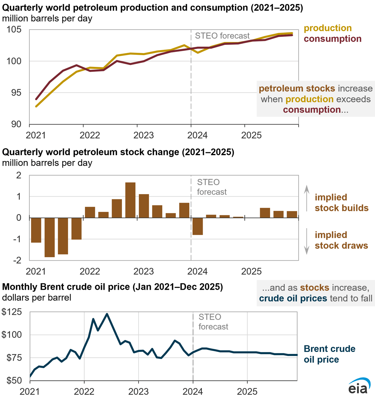 Short-Term Energy Outlook - U.S. Energy Information Administration (EIA)