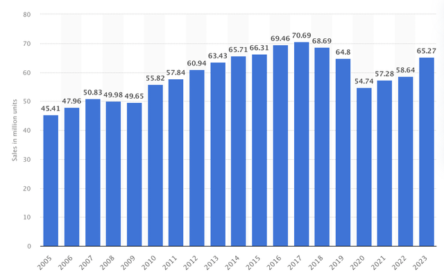 Worldwide passenger car sales