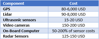 Estimated Self-Driving Technology Costs