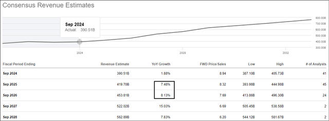 Apple forward estimates