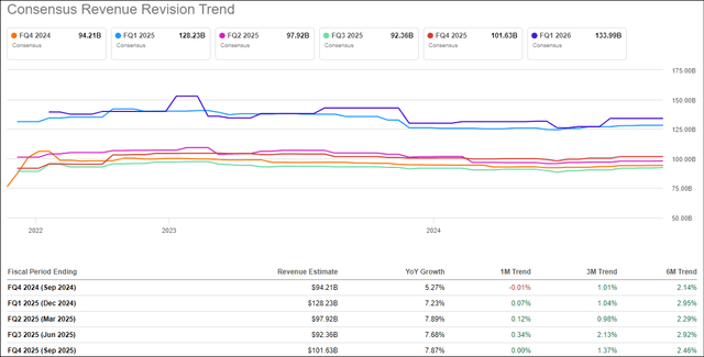 Apple Revenue Estimates