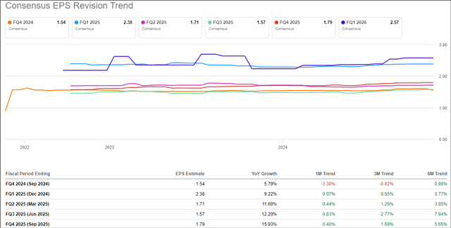 Apple EPS estimates