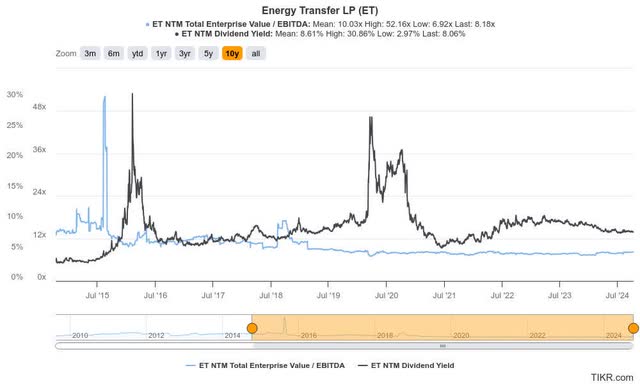 ET valuation metrics