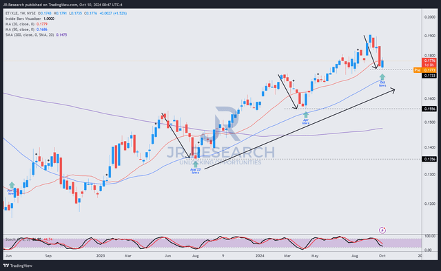ET/XLE price chart (weekly, medium-term, adjusted for distributions)