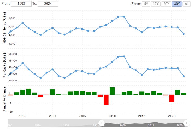 Japan's stagnating GDP