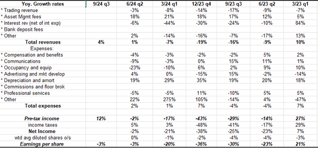 Schwab revenue