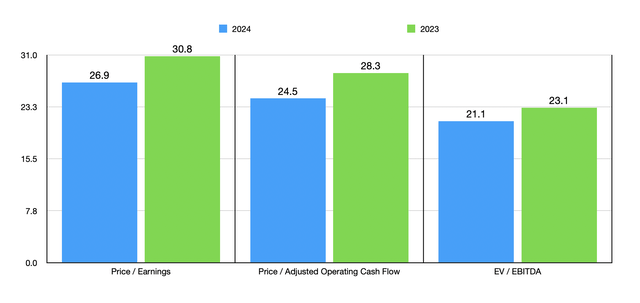 Trading Multiples