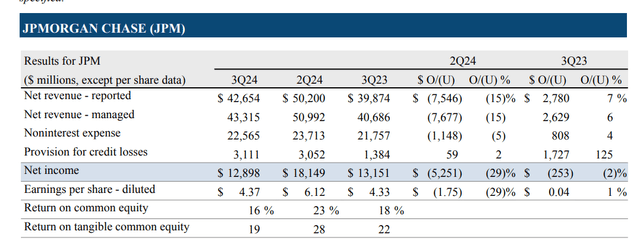 JPMorgan Chase Third Quarter 2024, Earnings Summary