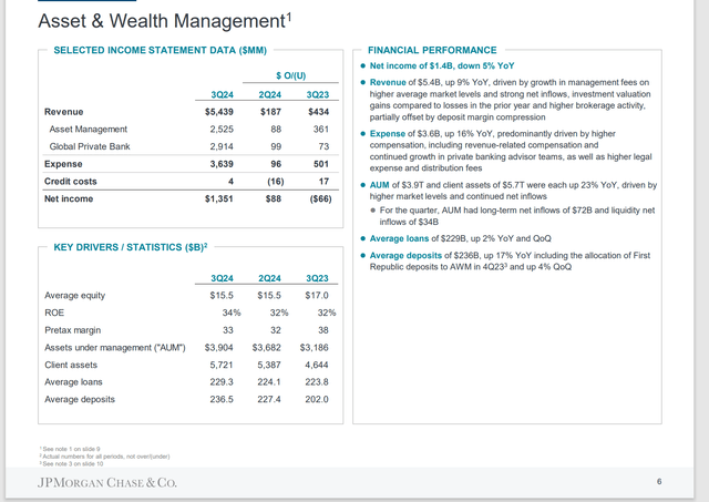 JPMorgan Asset & Wealth Division Summary Of Results