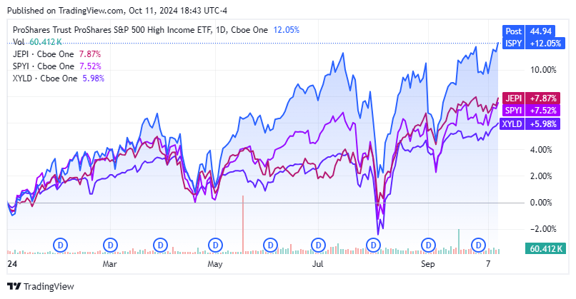 ISPY: A New Spin On Covered Call ETFs From ProShares Yielding Over 9% ...