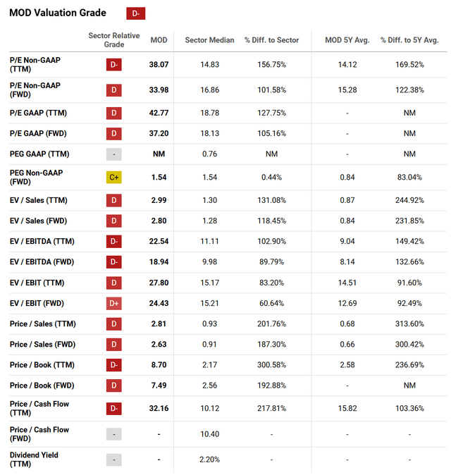 https://seekingalpha.com/symbol/MOD/valuation/metrics