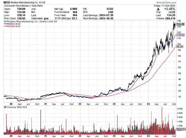 StockCharts.com - Modine Manufacturing, 5 Years of Daily Price & Volume Changes