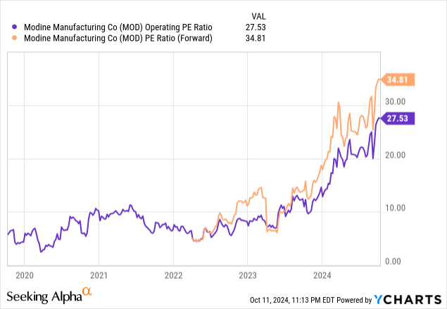 YCharts - Modine Manufacturing, P/E Ratios, 5 Years