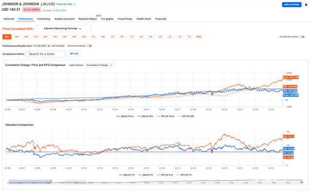 JNJ performance stats