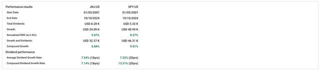 JNJ performance stats