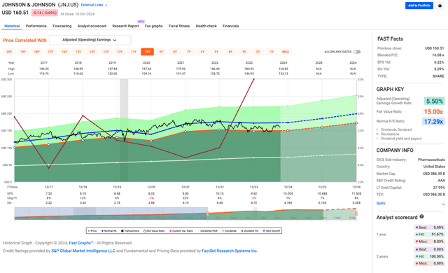 JNJ valuation metrics