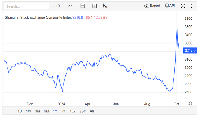 Shanghai Stock Exchange Index