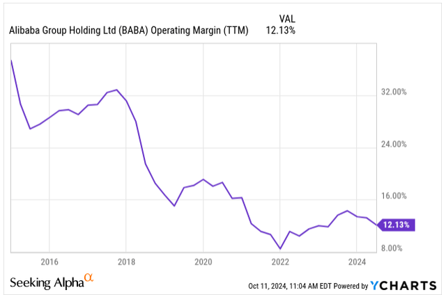 Operating Margin