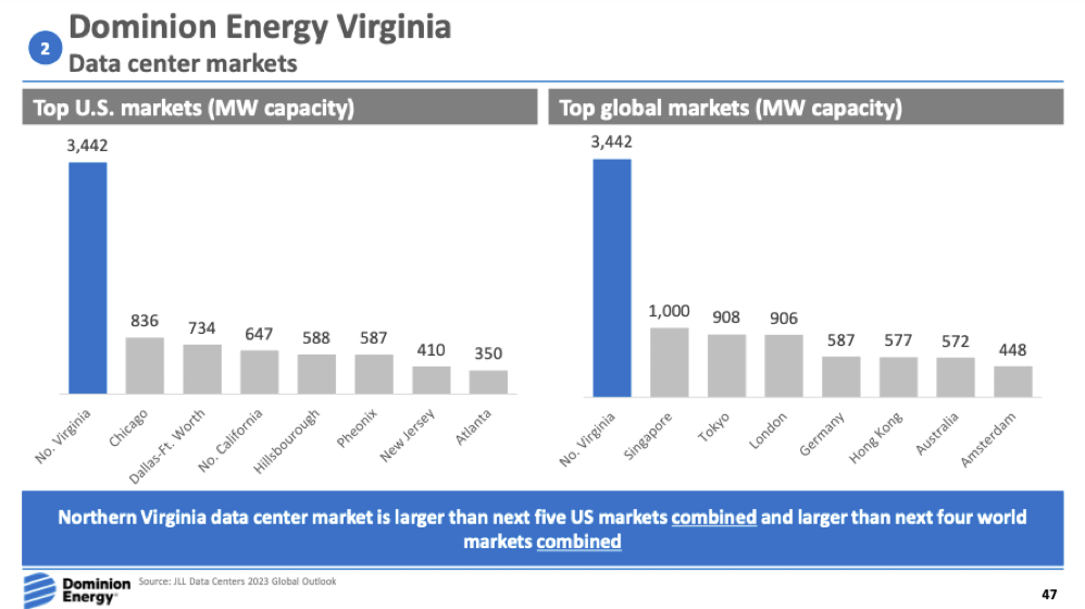 Dominion Energy No Dividend Growth Expected Despite Surging Demand