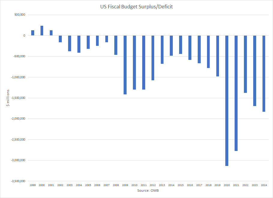 How The Treasury Issues 22 Trillion In Debt Each Year (NASDAQTLT