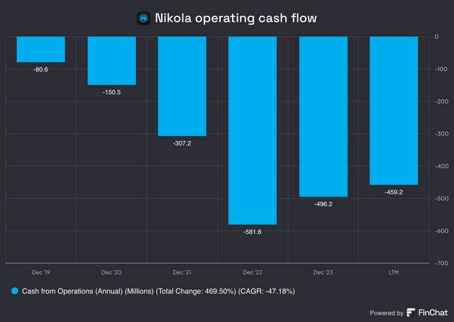 Nikola operating cash flows