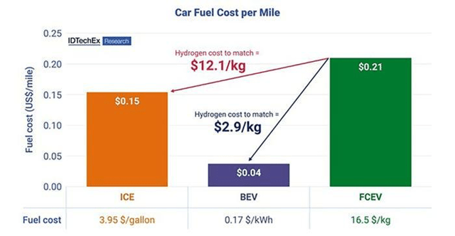 Cost per mile comparison