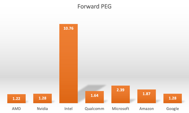 Forward PEG ratios for key AI stocks