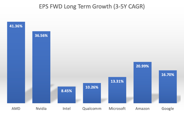 EPS FWD Long Term Growth (3-5Y CAGR) for key AI stocks