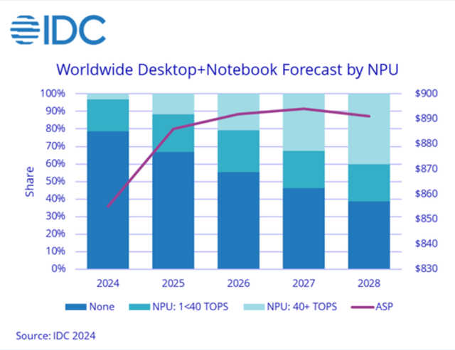 AI PC sales projections