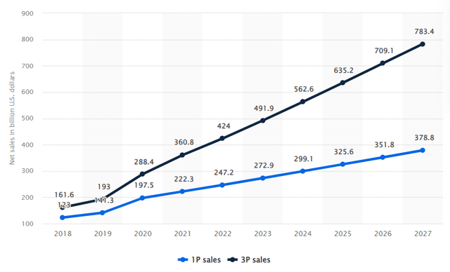 Amazon 1st vs. 3rd party sales