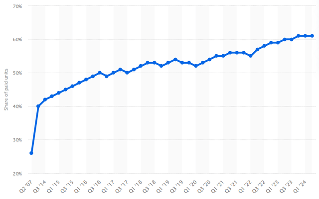 Amazon share of 3rd party sales of the years