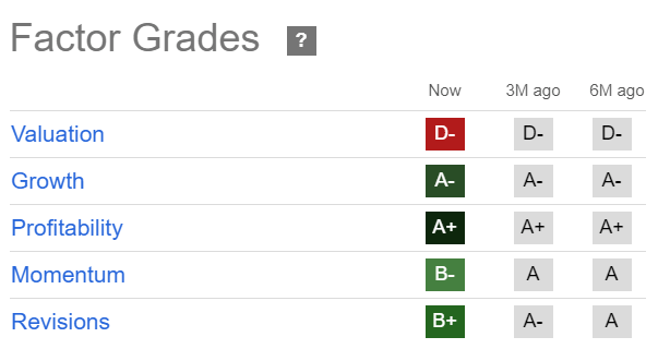 AMZN Quant Grades