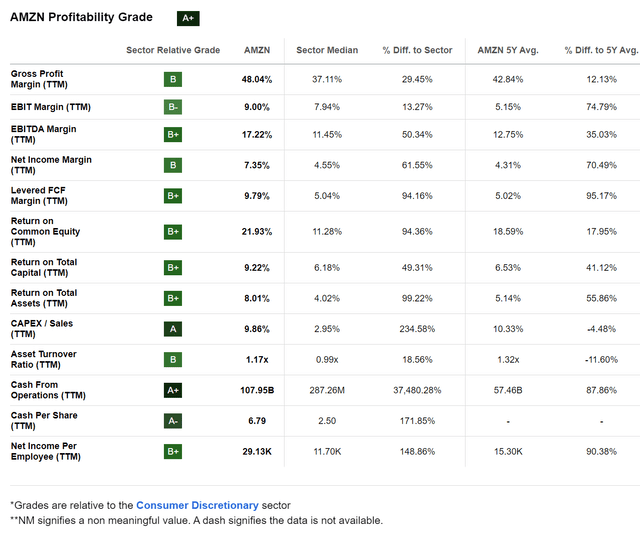 AMZN profitability grade