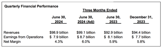 UnitedHealth Group Results