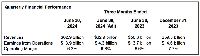 UnitedHealth Optum Results