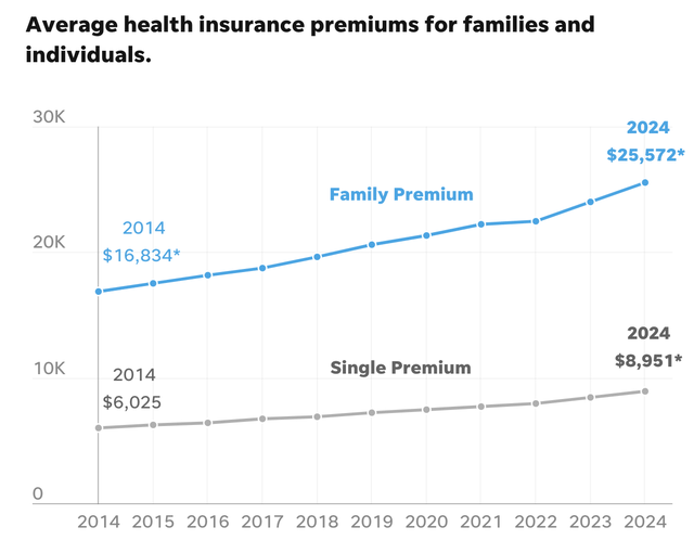 Health Care Premium Pricing