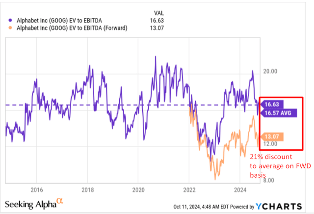 YCharts, notes added