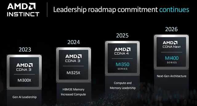 AMD Instinct Roadmap