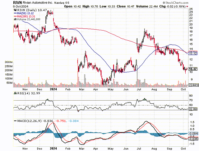 Moving Averages