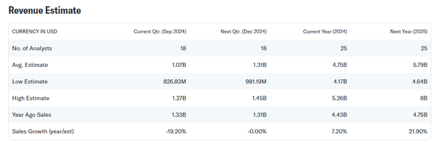 Revenue Estimate