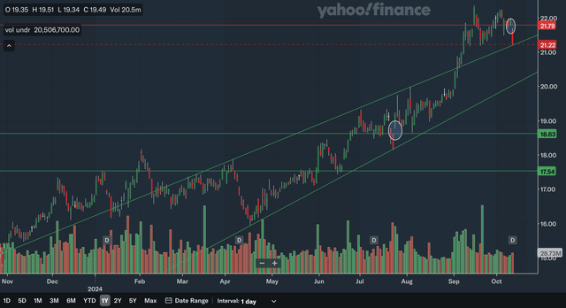 Daily Charting